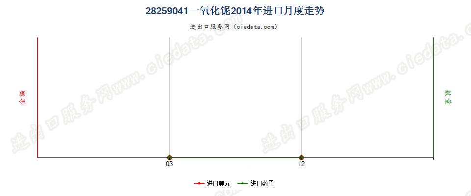 28259041一氧化铌进口2014年月度走势图