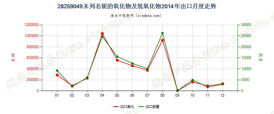 28259049其他铌的氧化物及氢氧化物出口2014年月度走势图