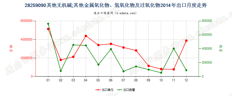 28259090未列名无机碱、金属氧化、氢氧化及过氧化物出口2014年月度走势图