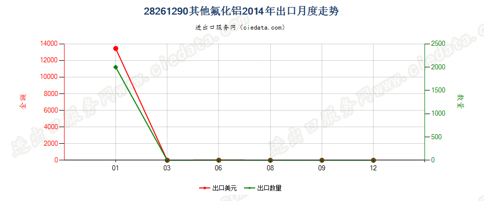 28261290其他氟化铝出口2014年月度走势图