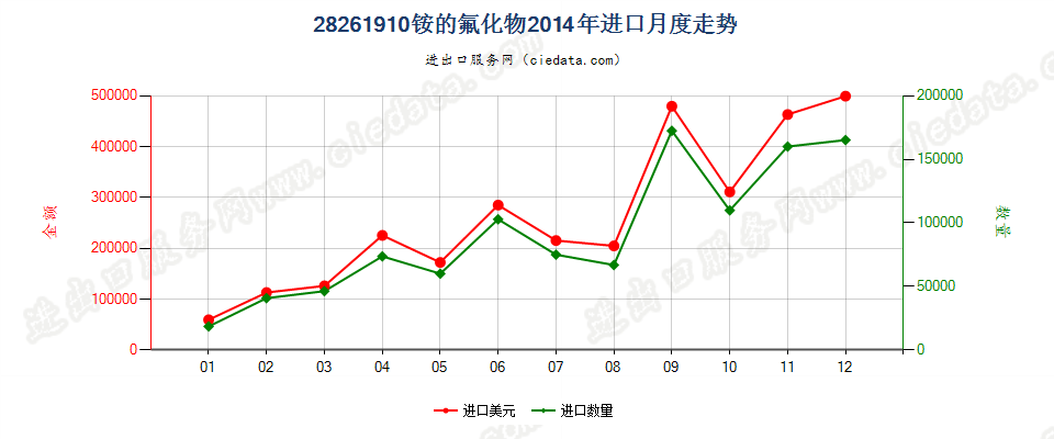 28261910铵的氟化物进口2014年月度走势图