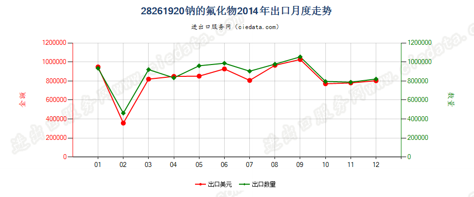 28261920钠的氟化物出口2014年月度走势图