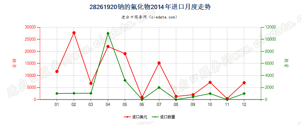 28261920钠的氟化物进口2014年月度走势图
