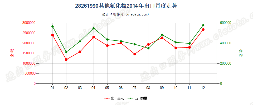 28261990未列名氟化物出口2014年月度走势图