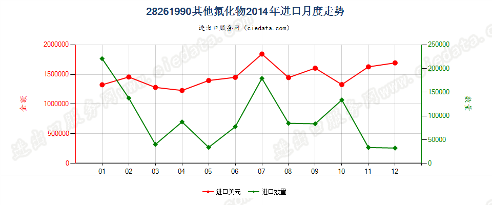 28261990未列名氟化物进口2014年月度走势图