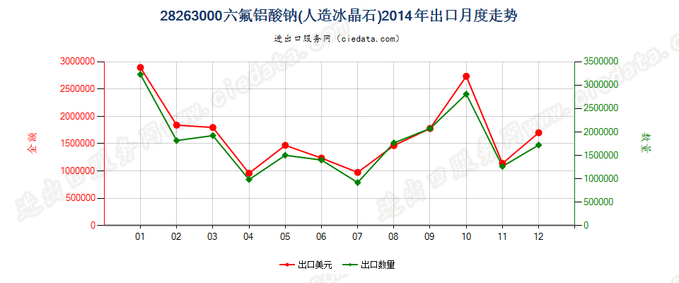 28263000六氟铝酸钠（人造冰晶石）出口2014年月度走势图