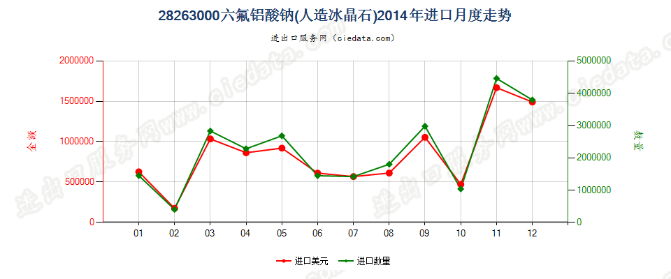 28263000六氟铝酸钠（人造冰晶石）进口2014年月度走势图