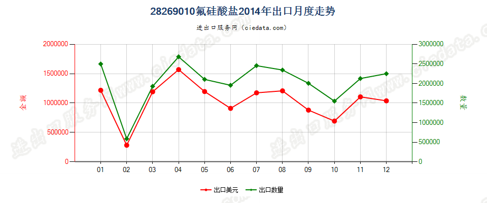 28269010氟硅酸盐出口2014年月度走势图