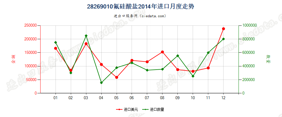 28269010氟硅酸盐进口2014年月度走势图