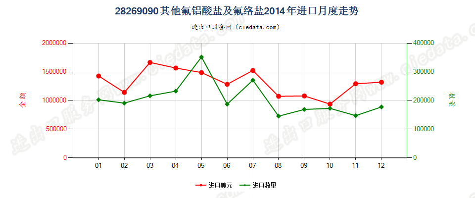 28269090未列名氟铝酸盐及其他氟络盐进口2014年月度走势图