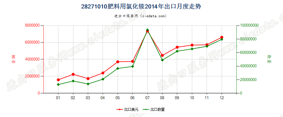 28271010肥料用氯化铵出口2014年月度走势图