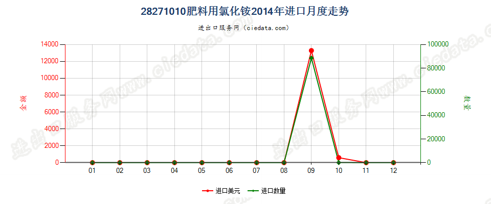 28271010肥料用氯化铵进口2014年月度走势图