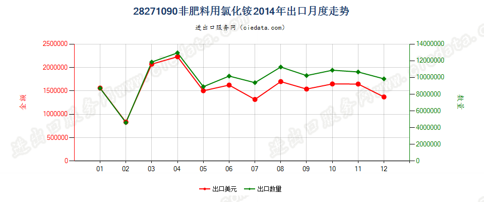 28271090非肥料用氯化铵出口2014年月度走势图