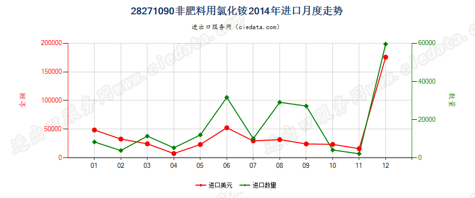 28271090非肥料用氯化铵进口2014年月度走势图