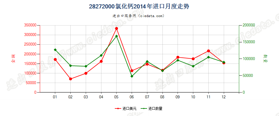 28272000氯化钙进口2014年月度走势图