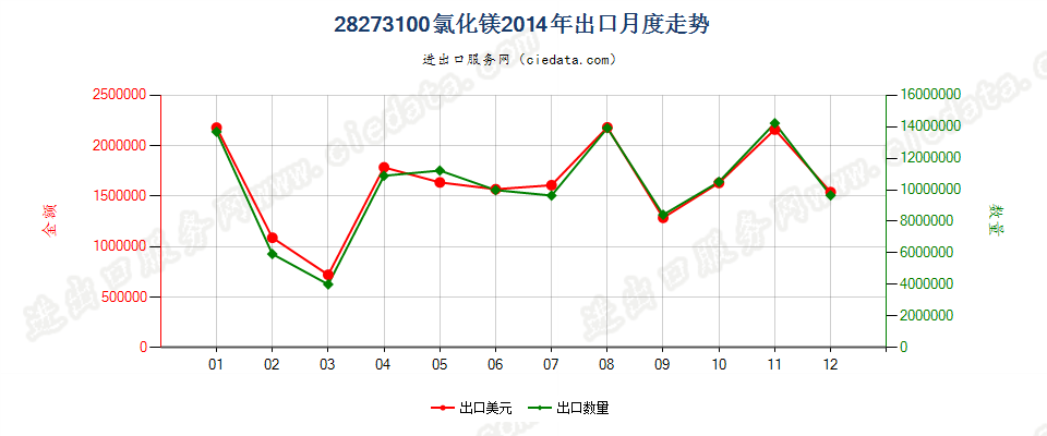 28273100氯化镁出口2014年月度走势图