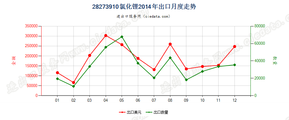 28273910氯化锂出口2014年月度走势图