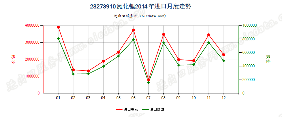 28273910氯化锂进口2014年月度走势图