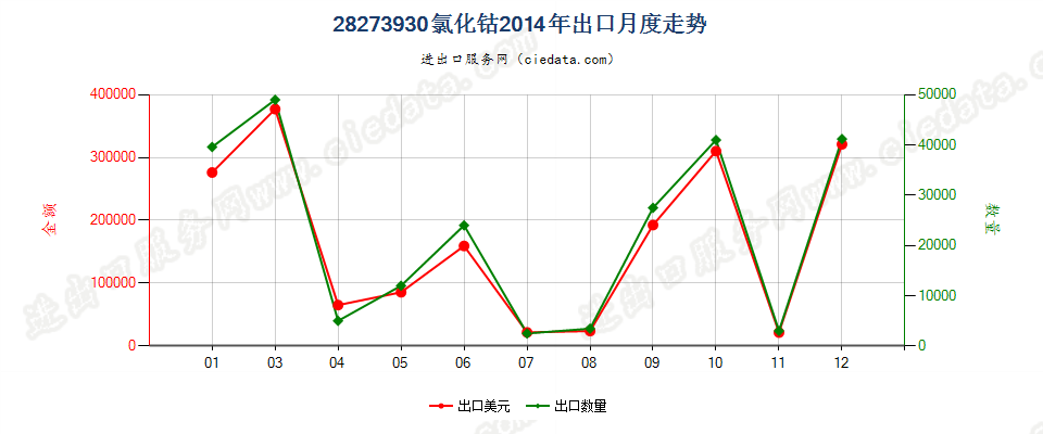 28273930氯化钴出口2014年月度走势图