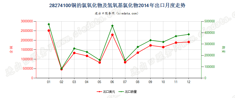 28274100铜的氯氧化物及氢氧基氯化物出口2014年月度走势图