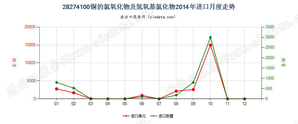 28274100铜的氯氧化物及氢氧基氯化物进口2014年月度走势图