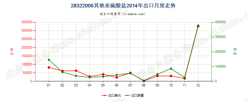 28322000其他亚硫酸盐出口2014年月度走势图