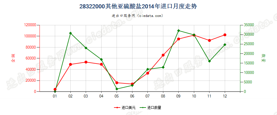 28322000其他亚硫酸盐进口2014年月度走势图