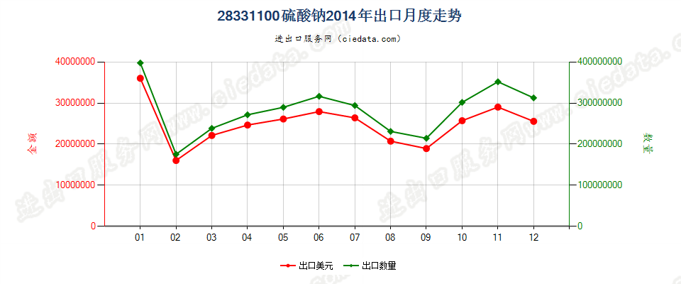 28331100硫酸二钠出口2014年月度走势图