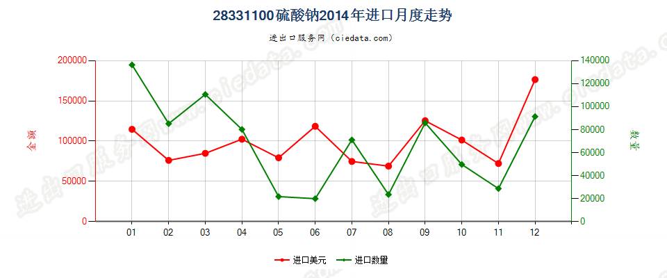 28331100硫酸二钠进口2014年月度走势图