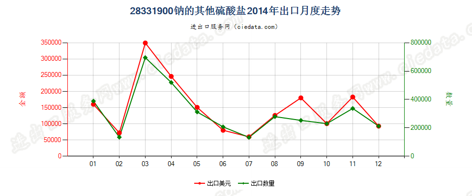 28331900钠的其他硫酸盐出口2014年月度走势图