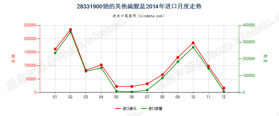 28331900钠的其他硫酸盐进口2014年月度走势图