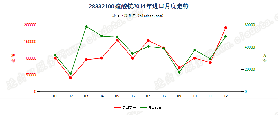 28332100硫酸镁进口2014年月度走势图