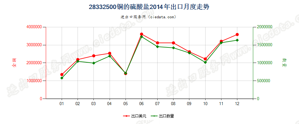 28332500铜的硫酸盐出口2014年月度走势图