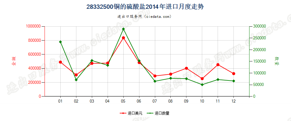 28332500铜的硫酸盐进口2014年月度走势图