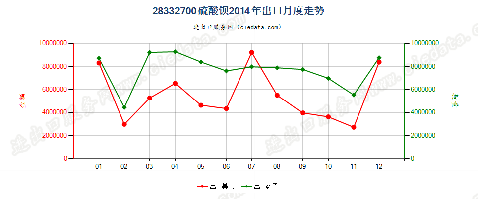 28332700硫酸钡出口2014年月度走势图