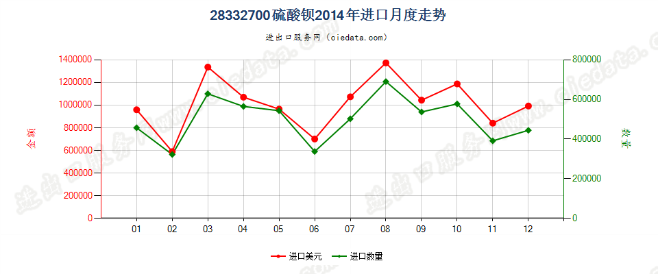 28332700硫酸钡进口2014年月度走势图