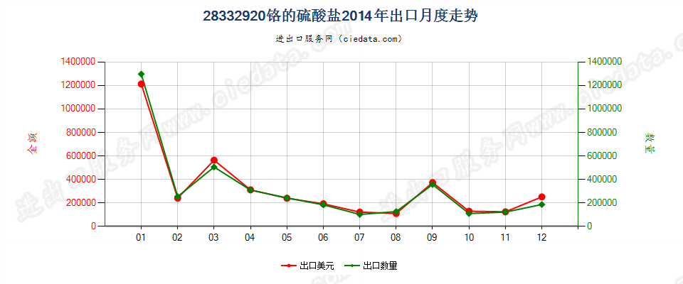 28332920铬的硫酸盐出口2014年月度走势图