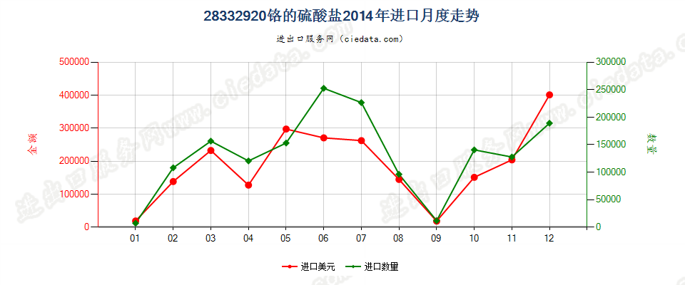 28332920铬的硫酸盐进口2014年月度走势图