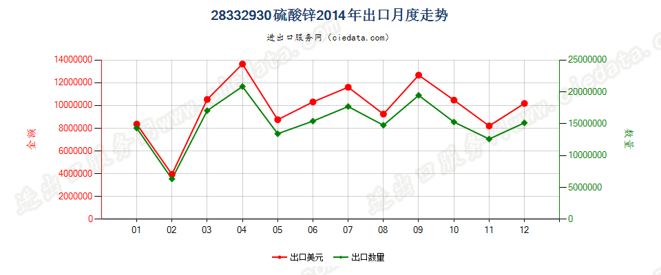 28332930硫酸锌出口2014年月度走势图