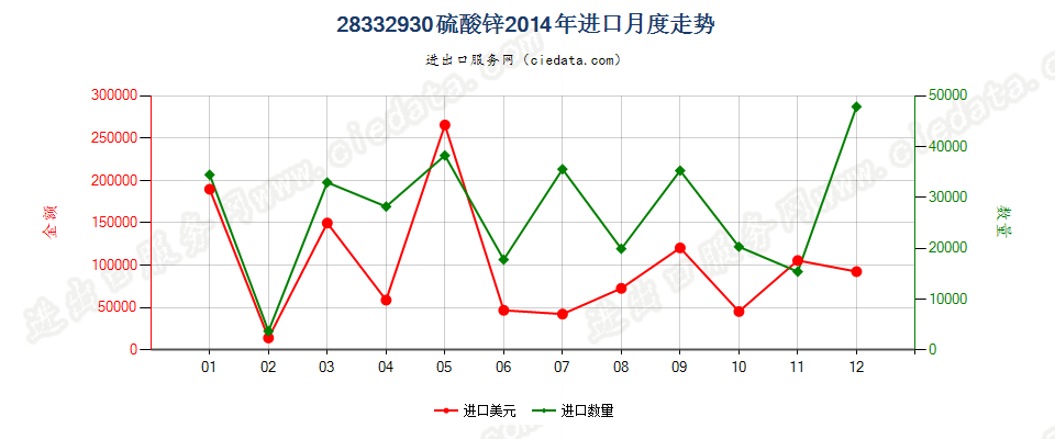 28332930硫酸锌进口2014年月度走势图