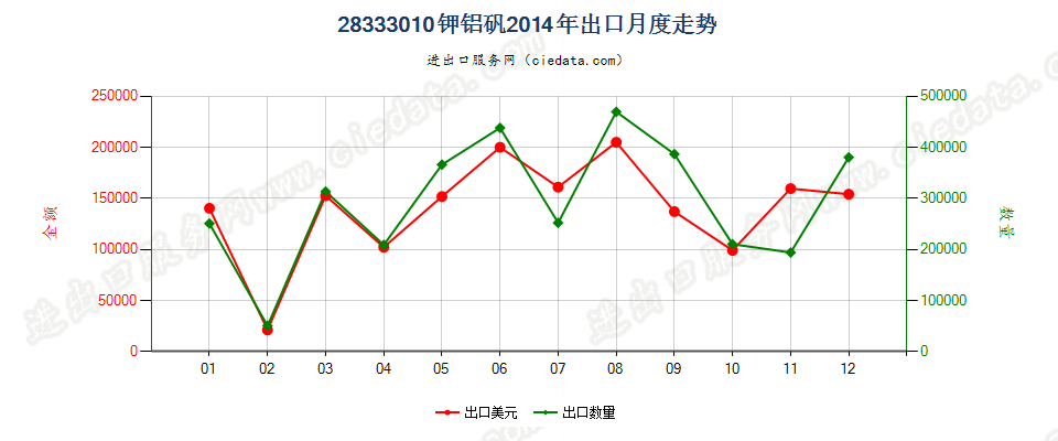 28333010钾铝矾出口2014年月度走势图