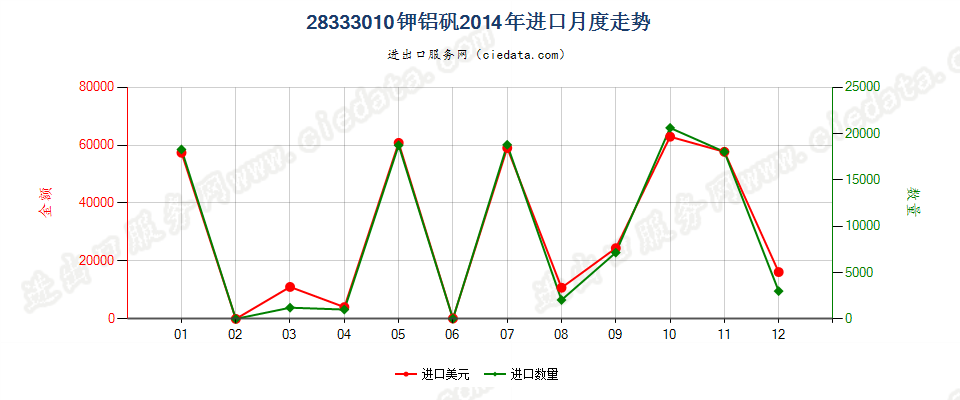 28333010钾铝矾进口2014年月度走势图