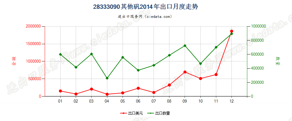 28333090其他矾出口2014年月度走势图