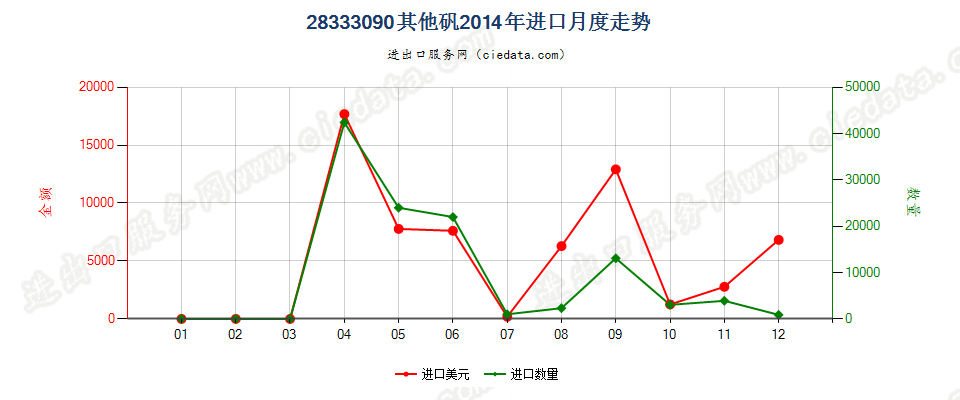 28333090其他矾进口2014年月度走势图