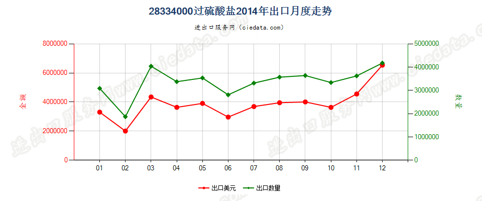 28334000过硫酸盐出口2014年月度走势图