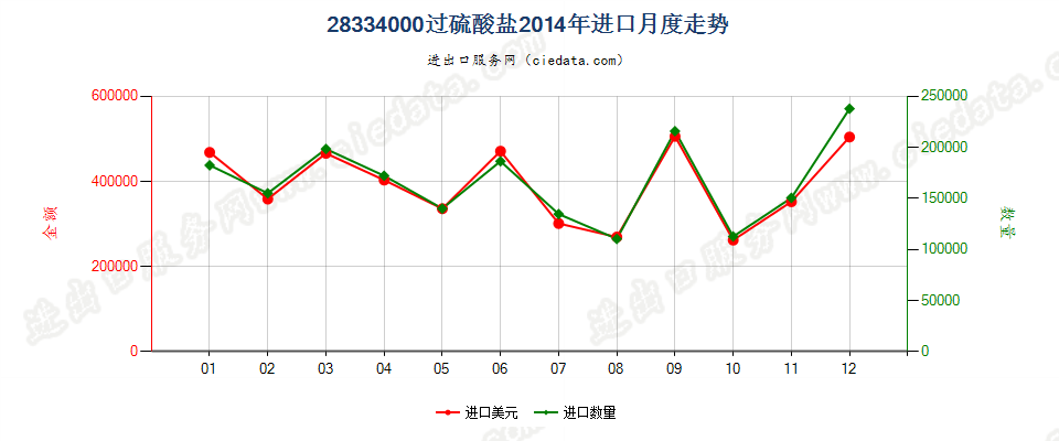 28334000过硫酸盐进口2014年月度走势图