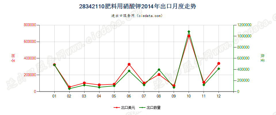 28342110肥料用硝酸钾出口2014年月度走势图