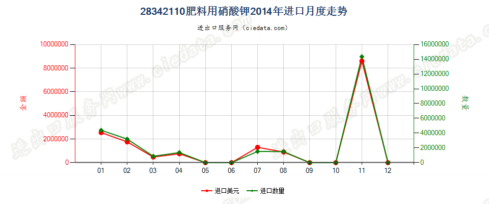 28342110肥料用硝酸钾进口2014年月度走势图