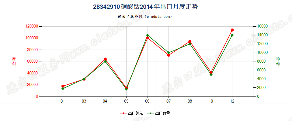 28342910硝酸钴出口2014年月度走势图