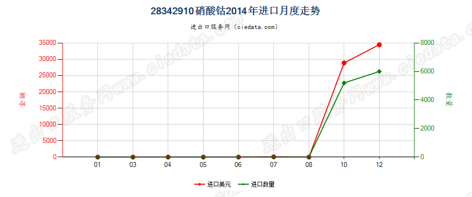 28342910硝酸钴进口2014年月度走势图